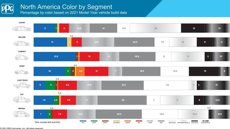 North American car color stats