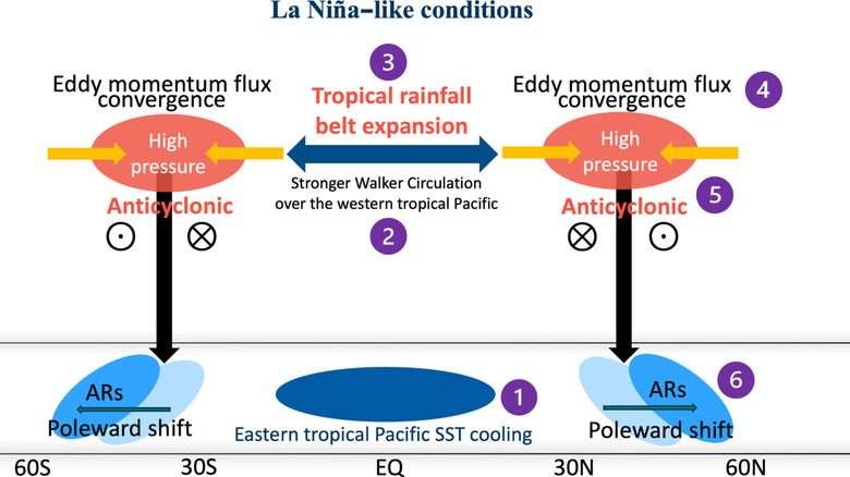 A schematic diagram illustrating the mechanism explaining the global shifts of atmospheric rivers.