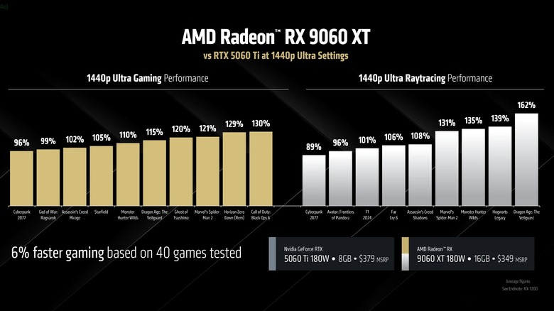 AMD Radeon 9060 XT performance graphs for 1440p resolution gaming performance measurements