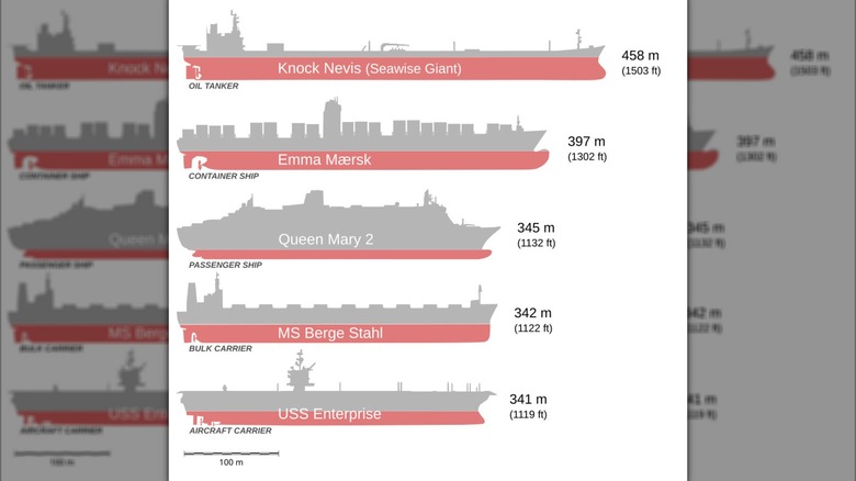 Comparison of lengths between the Knock Nevis, Emma Mærsk, RMS Queen Mary 2, and USS Enterprise.