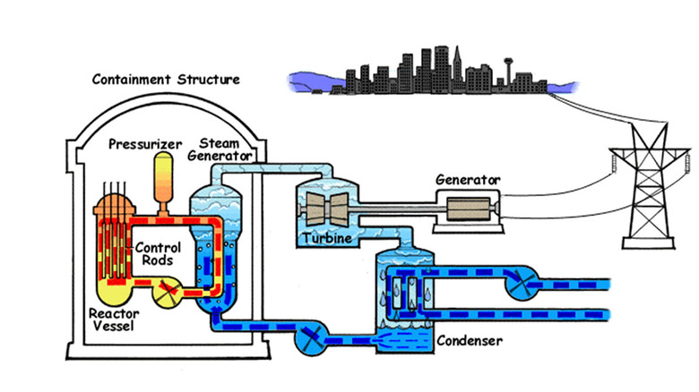Diagram showing the major components of a PWR and how they interact.