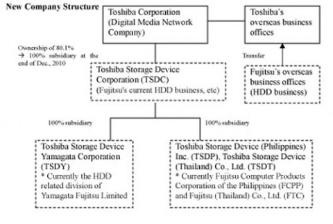 toshibacompanystructure