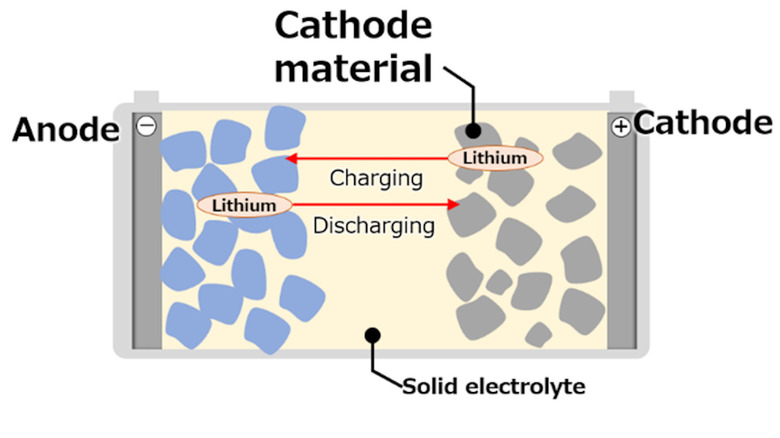 Diagram of workings of Toyota/Sumitomo solid-state battery