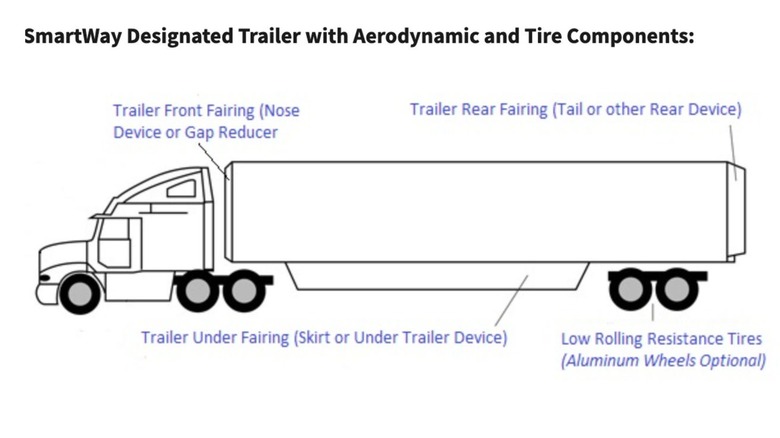 Image of a SmartWay designed trailer with aerodynamic upgrades