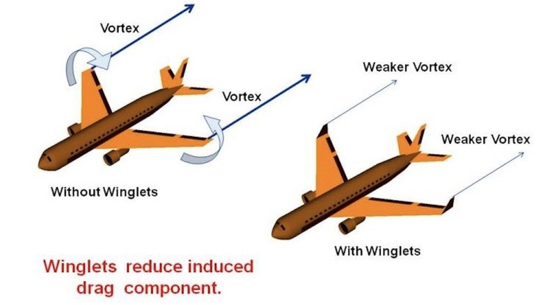 Diagram showing how winglets affect airflow