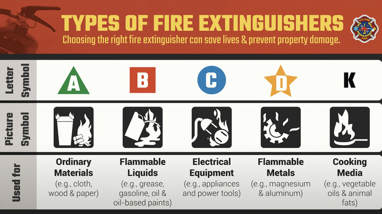 A chart explaining types of fire extinguishers