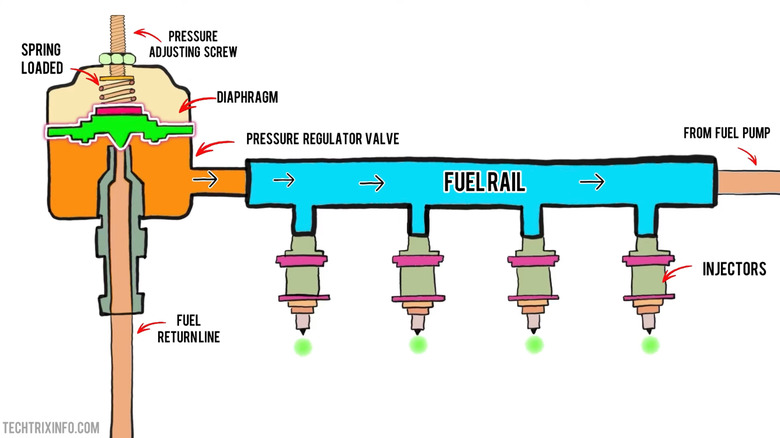 Diagram of a fuel regulator in action