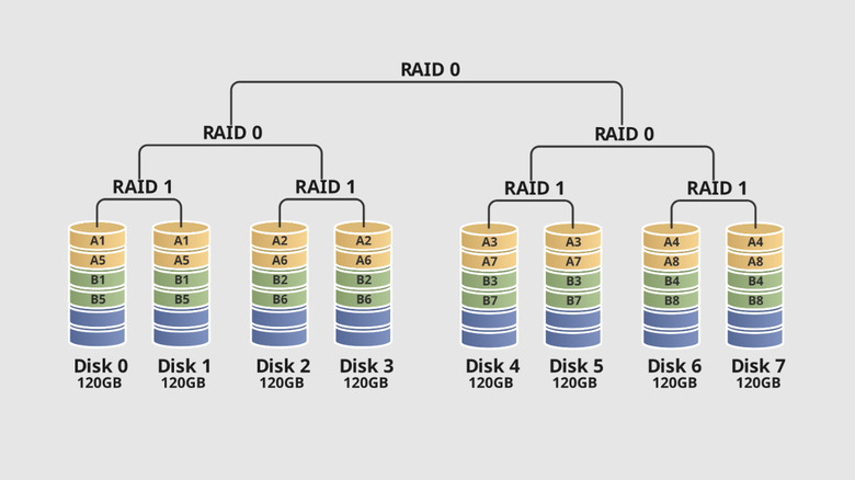 A RAID array example setup, with RAID 1+0 in partitions