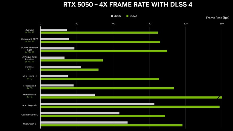 Benchmark results of GeForce RTX 5050 GPU.