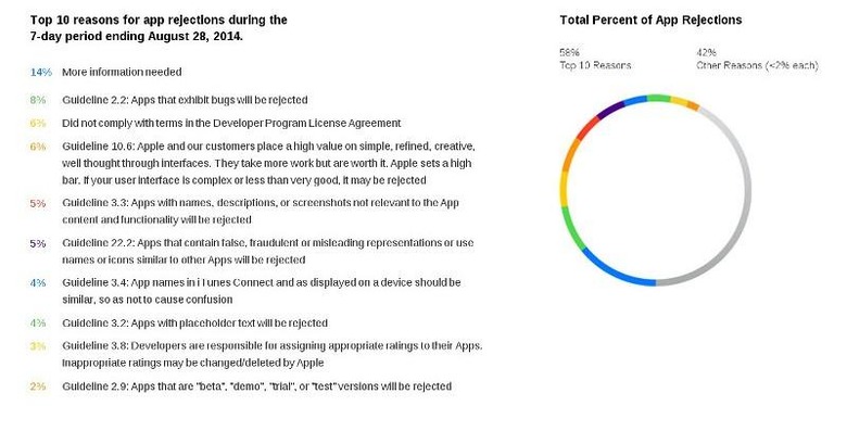 apple-review-rejections