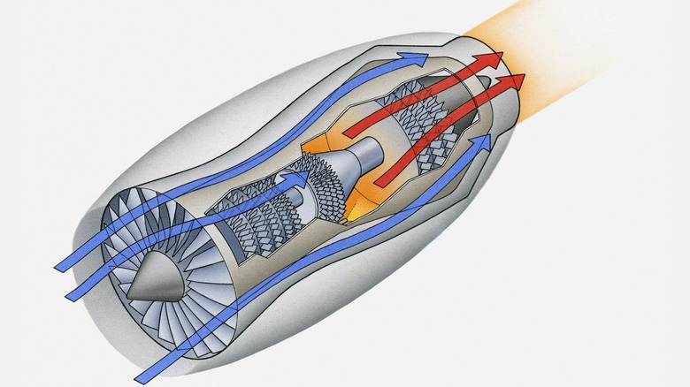 Diagram of jet engine showing airflow