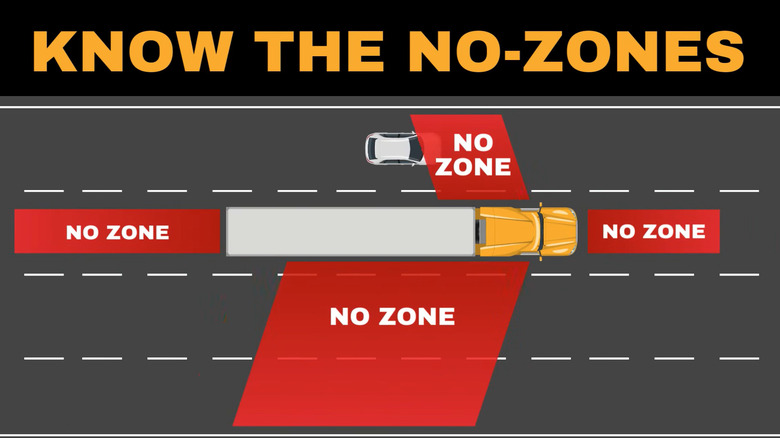 A semi-truck on the road with No-Zones marked in red