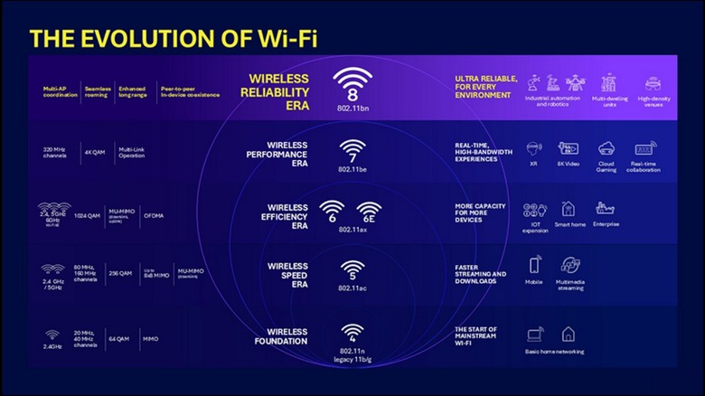 A infographic depicting the evolution of Wi-Fi standards, with Wi-Fi 8 being the most recent