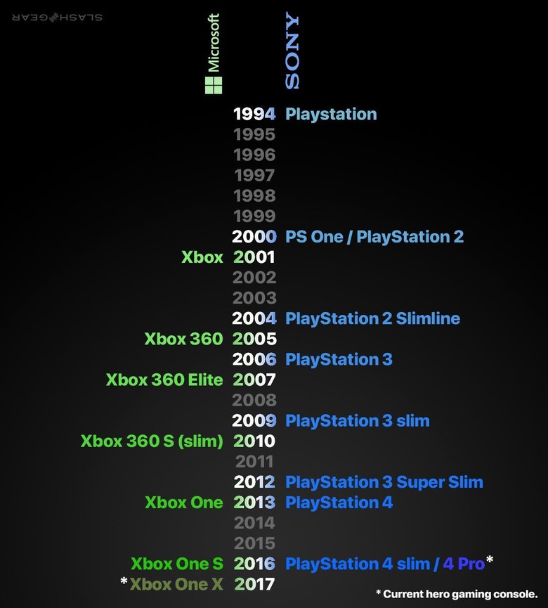 Xbox and PlayStation: A look at Microsoft and Sony's console history