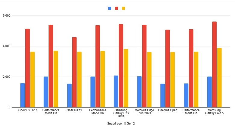 Benchmark speed chart