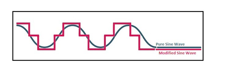 graph showing pure and modified sine wave