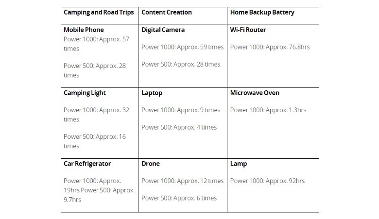 Charging rates for DJI power stations