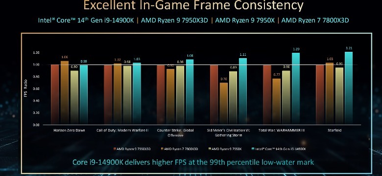 Intel Core i9 benchmarks graph gaming