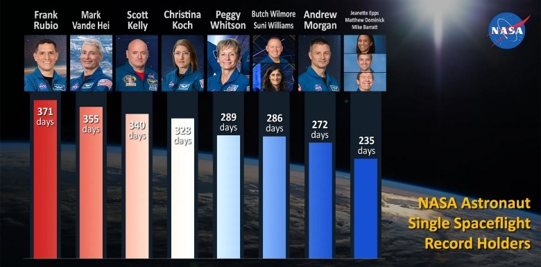NASA astronauts with single spaceflight duration records.