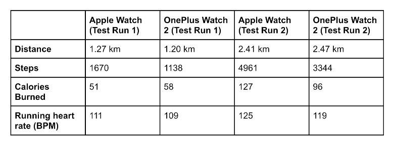 Comparación de relojes inteligentes OnePlus y Apple