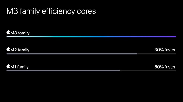 Boost on M3 efficiency cores 