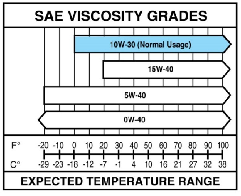 Ford 6.7 Power Stroke SAE Viscosity Grade Chart