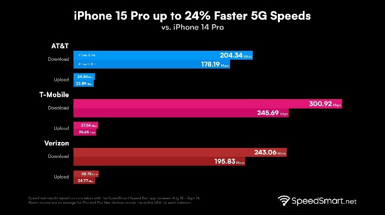 iPhone 15 Pro speed test.