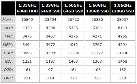 Sony VAIO P benchmarks: 1.33GHz to 1.86GHz plus SSDs