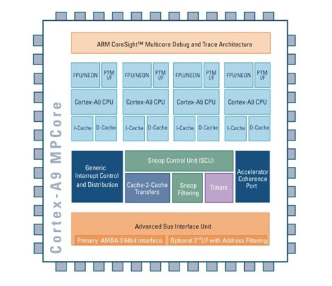 Broadcom licenses ARM Cortex-A9 processor tech - SlashGear