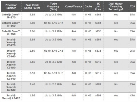 Intel Core Chart