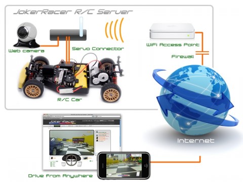 internet controlled rc car