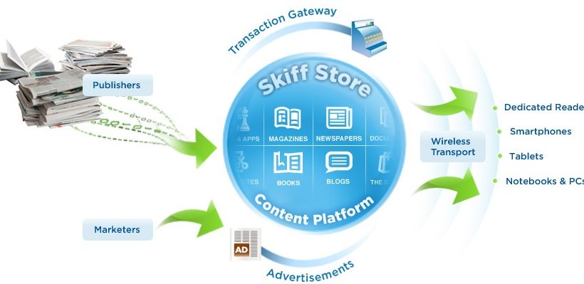 Hearst’s Skiff digital media service announced; 3G e-reader coming in 2010