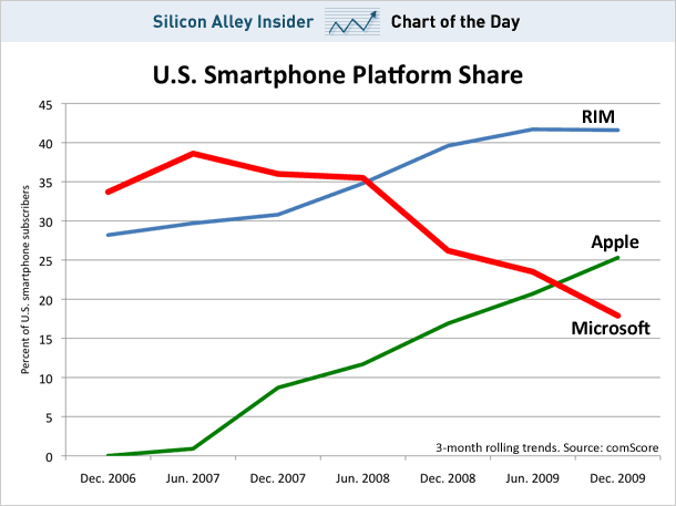 Microsoft Market Share Chart