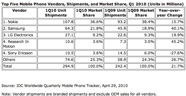 RIM oust Motorola from top 5 phone vendors; Samsung see major growth
