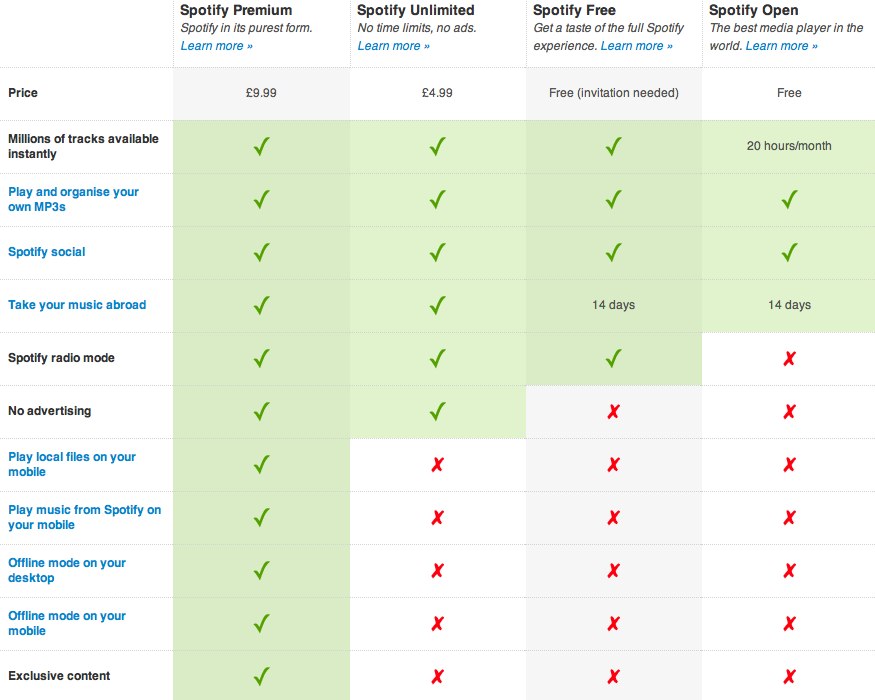 Spotify Comparison Chart