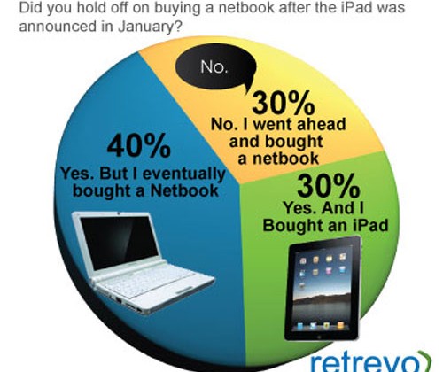 iPad puts old-school beat down on netbooks