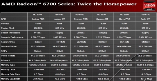 AMD’s Radeon HD 6700 Series Specs Leak Into the Wild, Offer Twice the Power