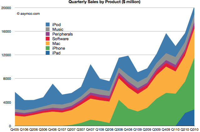 Apple Sales Chart