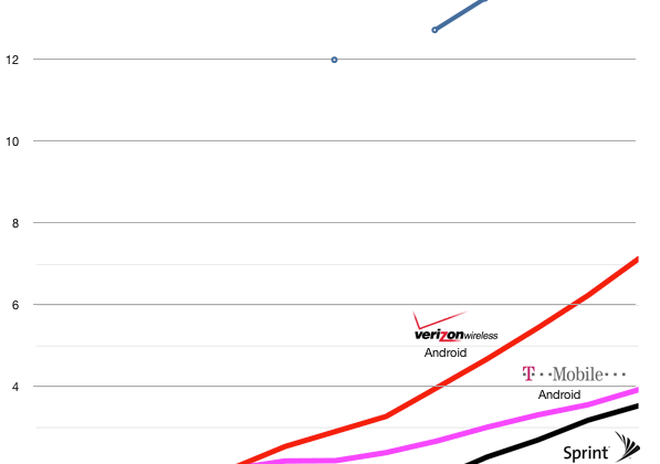 The Impact of the Verizon iPhone on Android’s Growth