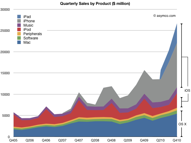 Apple Product Sales Chart