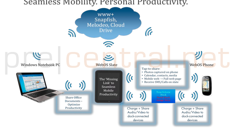 HP Topaz webOS tablet detailed plus Touchstone v2 wireless plans
