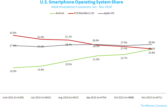 iphone os market share iphone os market share