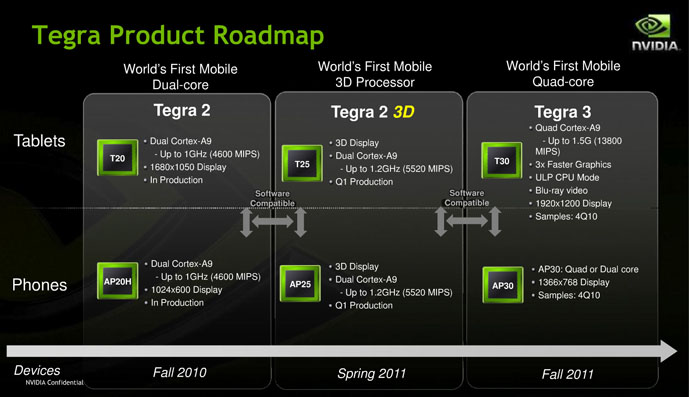 NVIDIA Tegra