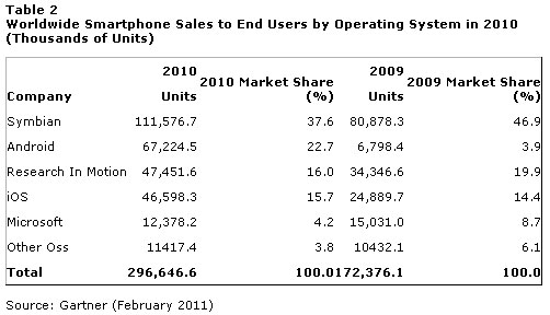 Symbian Still Number One Smartphone Platform According to Gartner