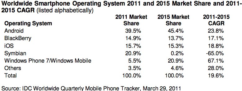 Windows Phone number two smartphone OS by 2015 predicts IDC