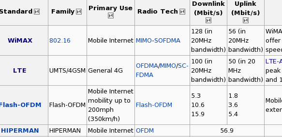 LTE 4g 5g Speeds. 4g LTE vs 4g Advanced. 4g, LTE/WIMAX,. LTE против WIMAX. Сравнение 4g и 5g