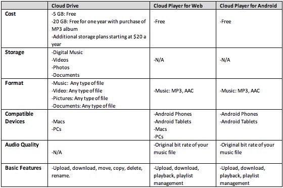 Amazon Cloud Player online storage streams your music to PC/Mac/Android