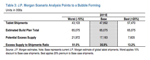 JP Morgan Analyst Predicts Bubble Burst For Apple iPad 2 Rivals