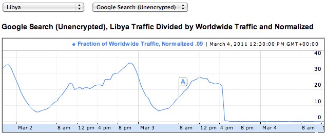 Libya goes offline as government pulls internet plug