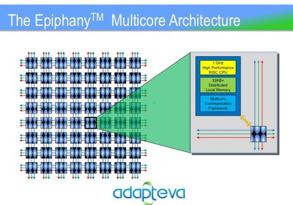 Adapteva supercomputer for Mobile phones could power future game consoles